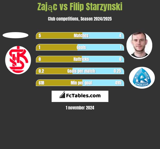 Zając vs Filip Starzynski h2h player stats