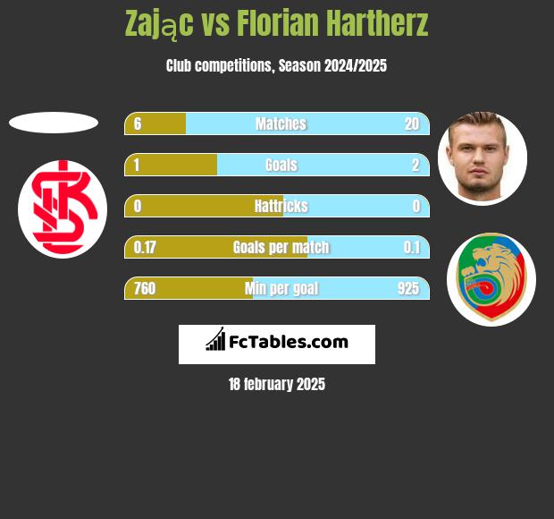 Zając vs Florian Hartherz h2h player stats