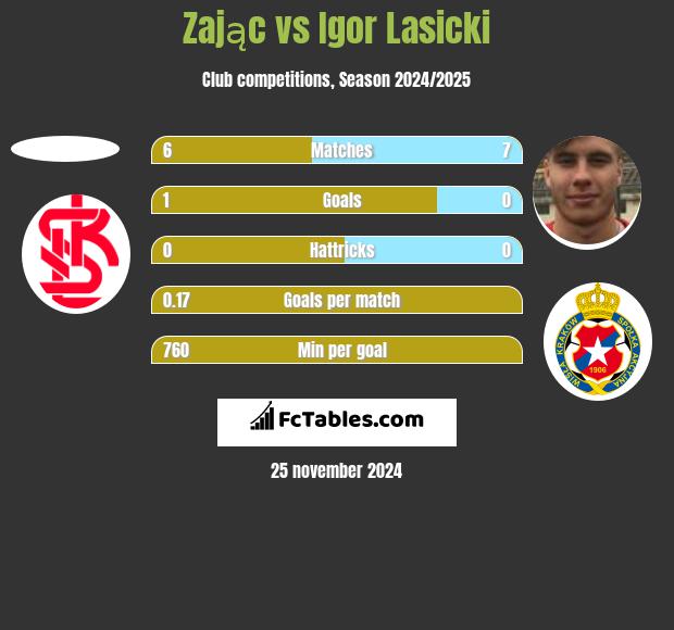 Zając vs Igor Łasicki h2h player stats