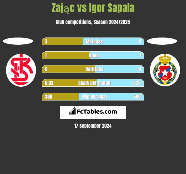 Zając vs Igor Sapala h2h player stats