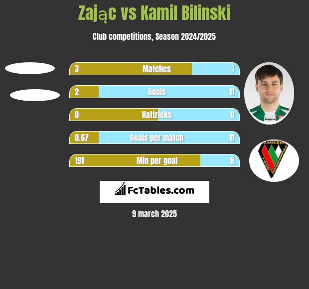 Zając vs Kamil Biliński h2h player stats