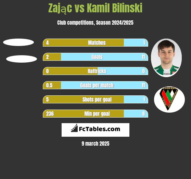 Zając vs Kamil Bilinski h2h player stats