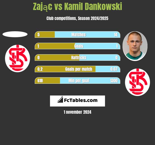 Zając vs Kamil Dankowski h2h player stats