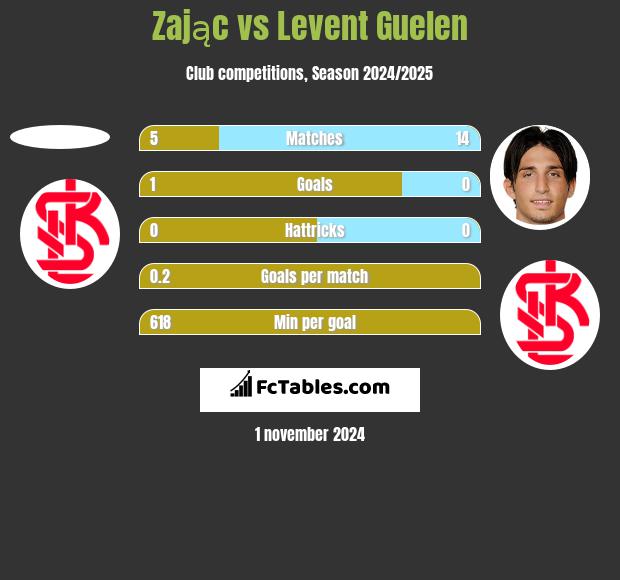 Zając vs Levent Guelen h2h player stats