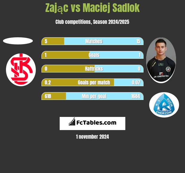 Zając vs Maciej Sadlok h2h player stats