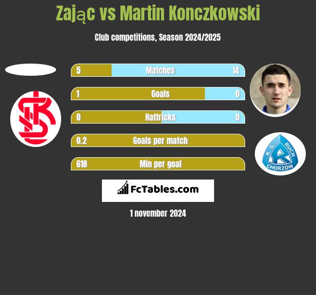 Zając vs Martin Konczkowski h2h player stats