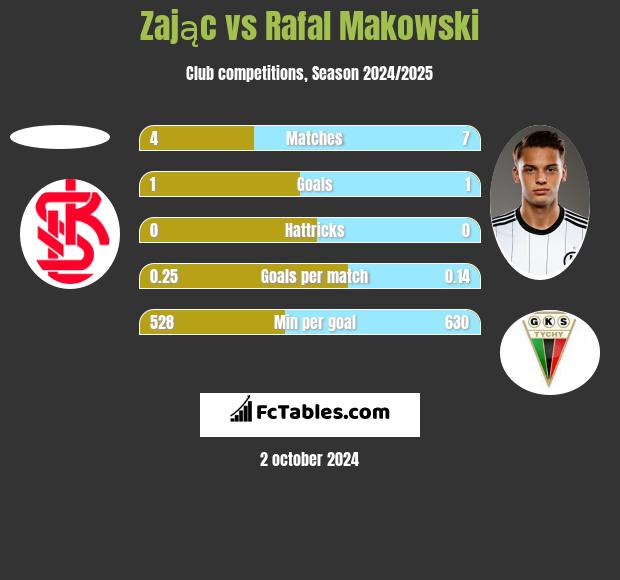 Zając vs Rafal Makowski h2h player stats