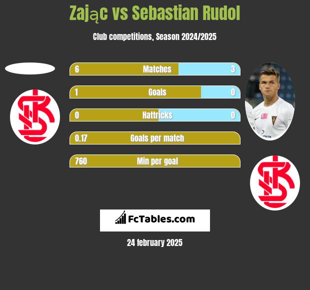 Zając vs Sebastian Rudol h2h player stats