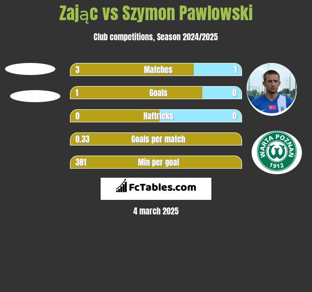 Zając vs Szymon Pawlowski h2h player stats