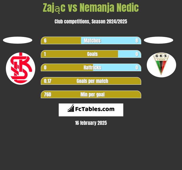 Zając vs Nemanja Nedic h2h player stats