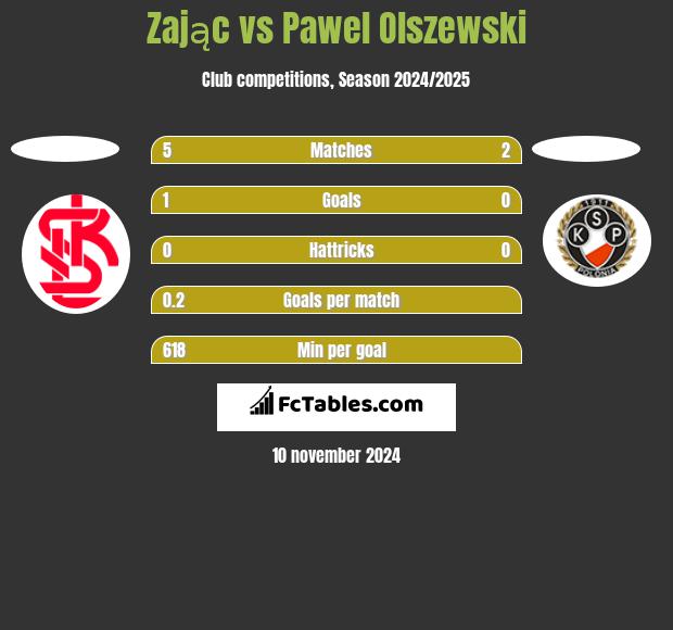 Zając vs Pawel Olszewski h2h player stats