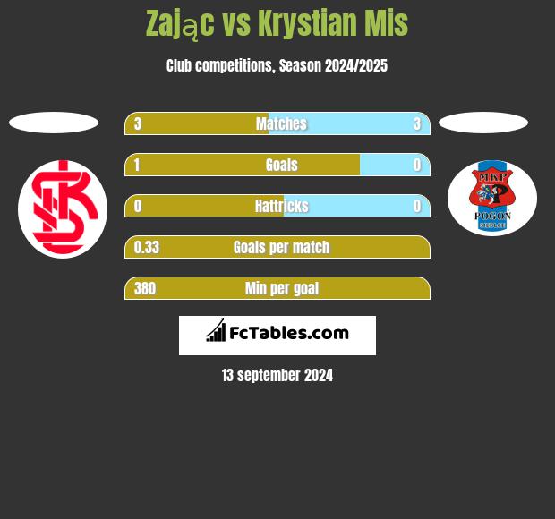 Zając vs Krystian Mis h2h player stats