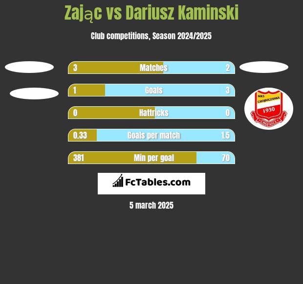 Zając vs Dariusz Kaminski h2h player stats