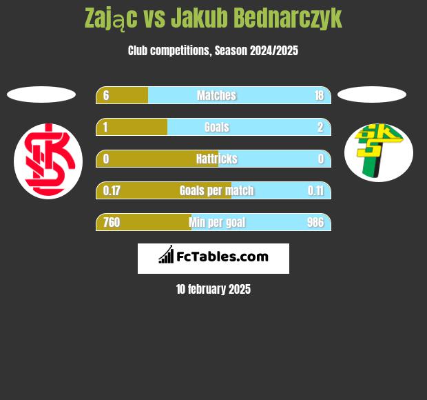 Zając vs Jakub Bednarczyk h2h player stats