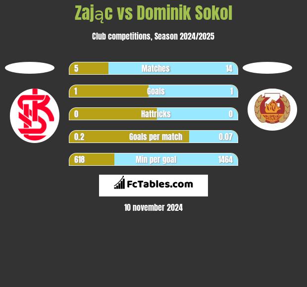 Zając vs Dominik Sokol h2h player stats