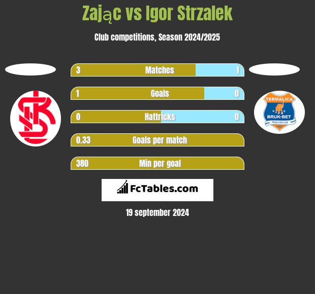 Zając vs Igor Strzalek h2h player stats