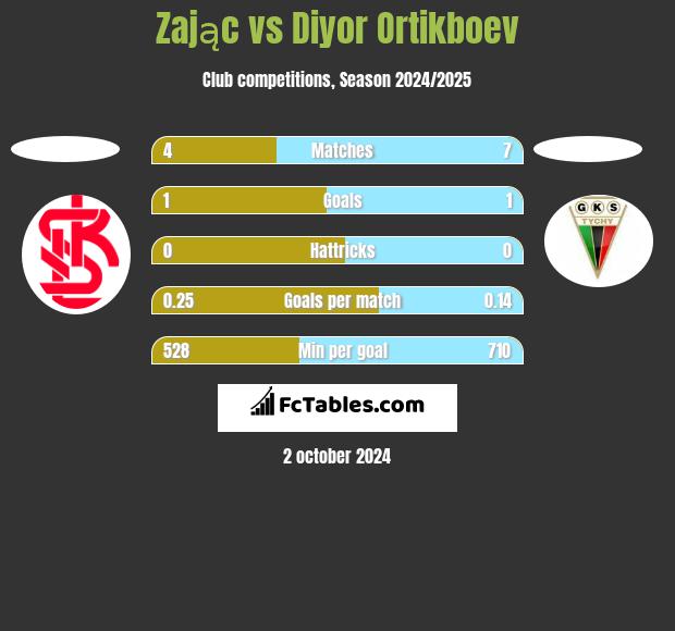 Zając vs Diyor Ortikboev h2h player stats