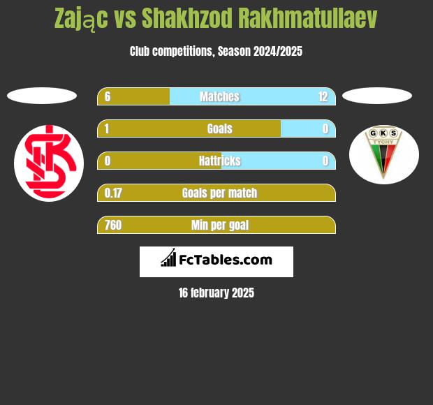 Zając vs Shakhzod Rakhmatullaev h2h player stats