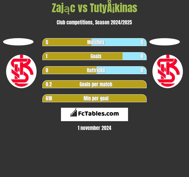 Zając vs TutyÅ¡kinas h2h player stats