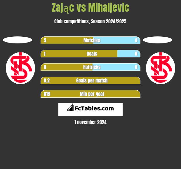 Zając vs Mihaljevic h2h player stats