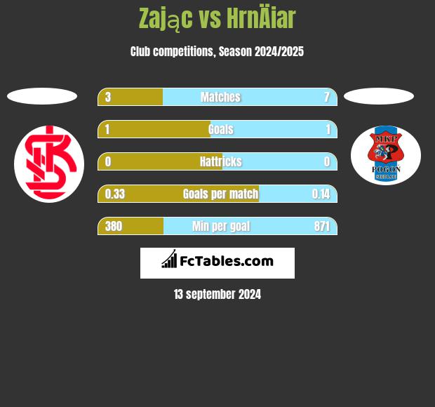 Zając vs HrnÄiar h2h player stats