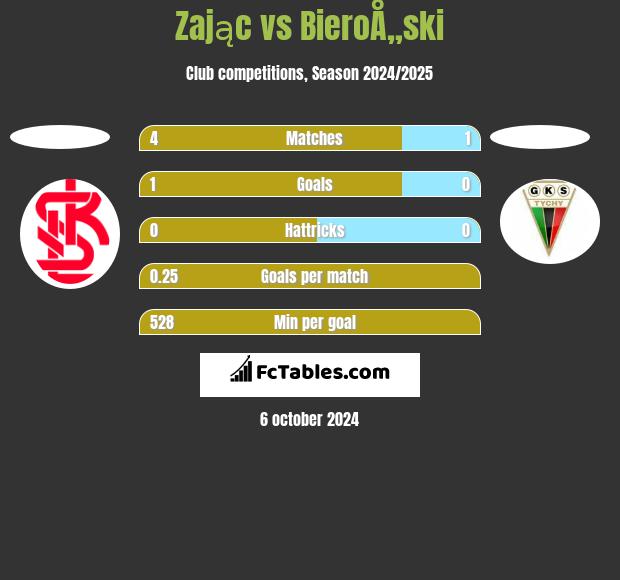 Zając vs BieroÅ„ski h2h player stats