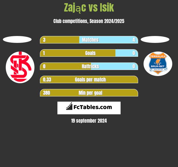 Zając vs Isik h2h player stats