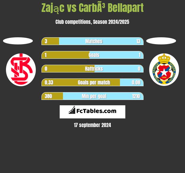 Zając vs CarbÃ³ Bellapart h2h player stats