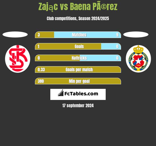 Zając vs Baena PÃ©rez h2h player stats