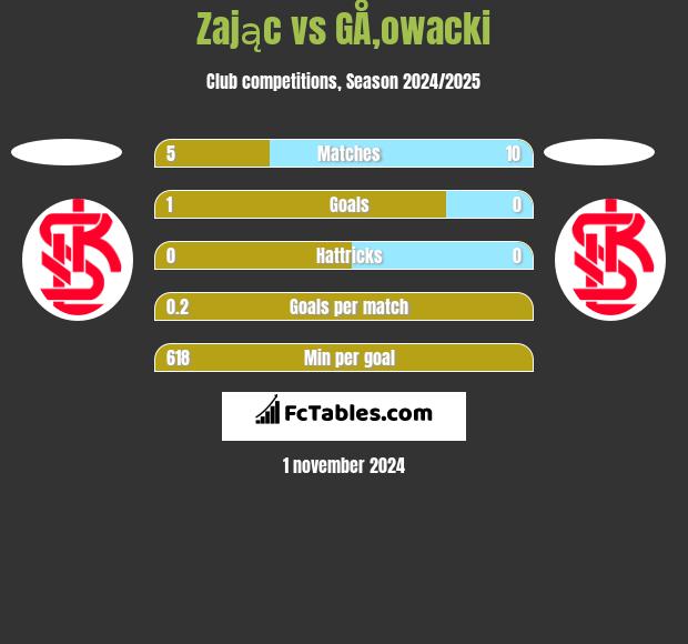 Zając vs GÅ‚owacki h2h player stats