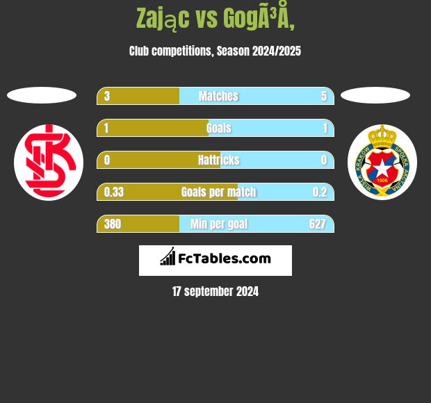 Zając vs GogÃ³Å‚ h2h player stats