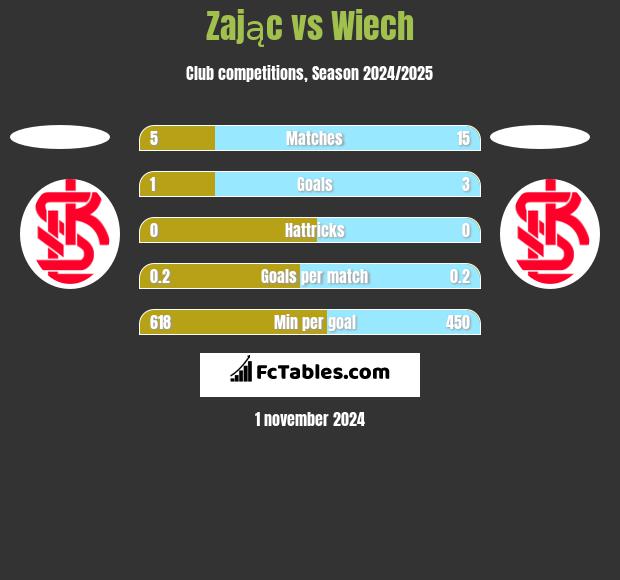 Zając vs Wiech h2h player stats