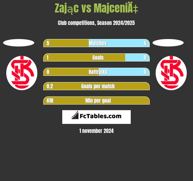 Zając vs MajceniÄ‡ h2h player stats