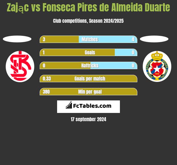 Zając vs Fonseca Pires de Almeida Duarte h2h player stats