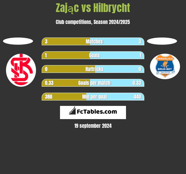 Zając vs Hilbrycht h2h player stats