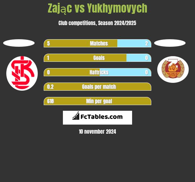 Zając vs Yukhymovych h2h player stats