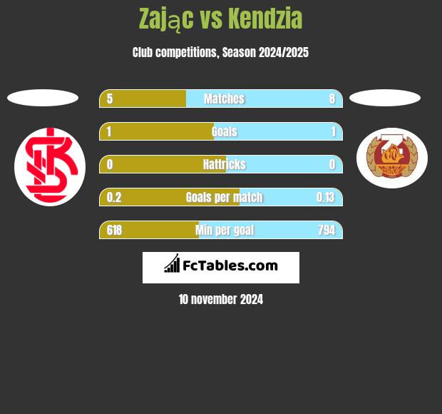 Zając vs Kendzia h2h player stats