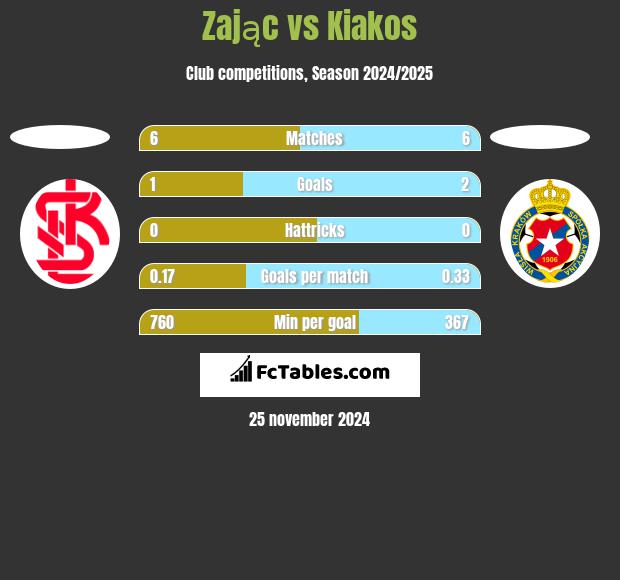 Zając vs Kiakos h2h player stats