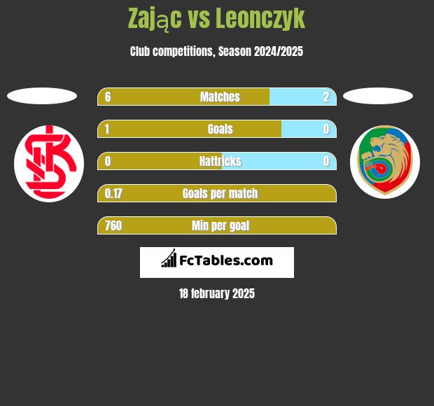 Zając vs Leonczyk h2h player stats