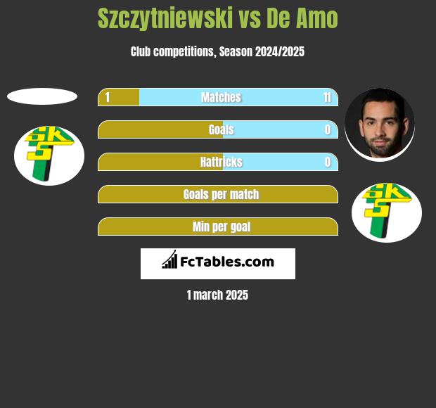 Szczytniewski vs De Amo h2h player stats