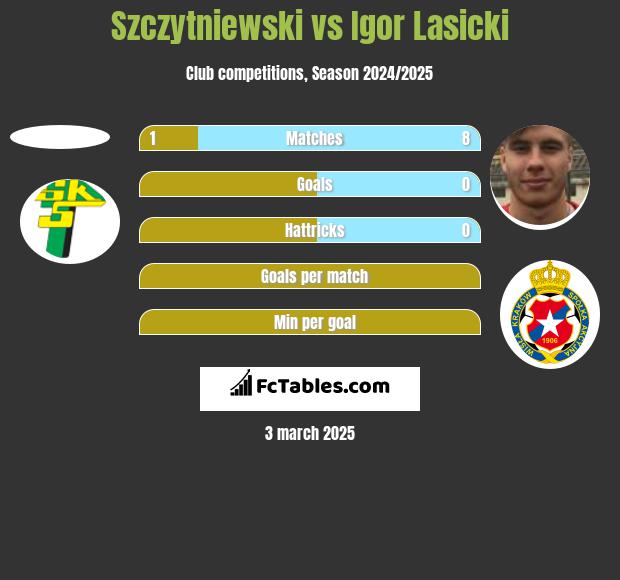 Szczytniewski vs Igor Lasicki h2h player stats