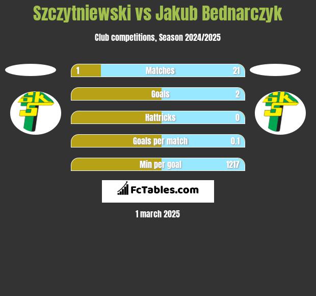 Szczytniewski vs Jakub Bednarczyk h2h player stats