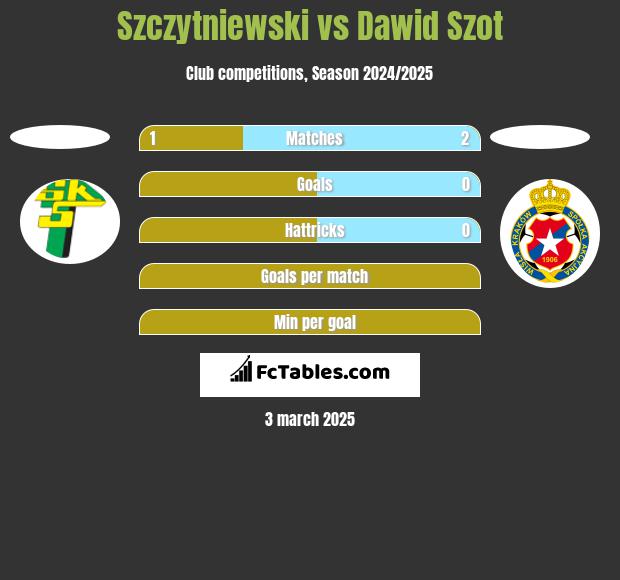 Szczytniewski vs Dawid Szot h2h player stats