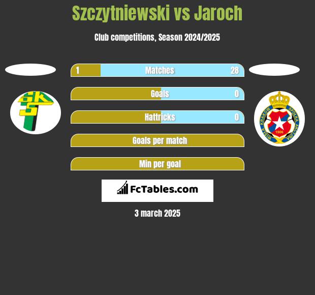 Szczytniewski vs Jaroch h2h player stats