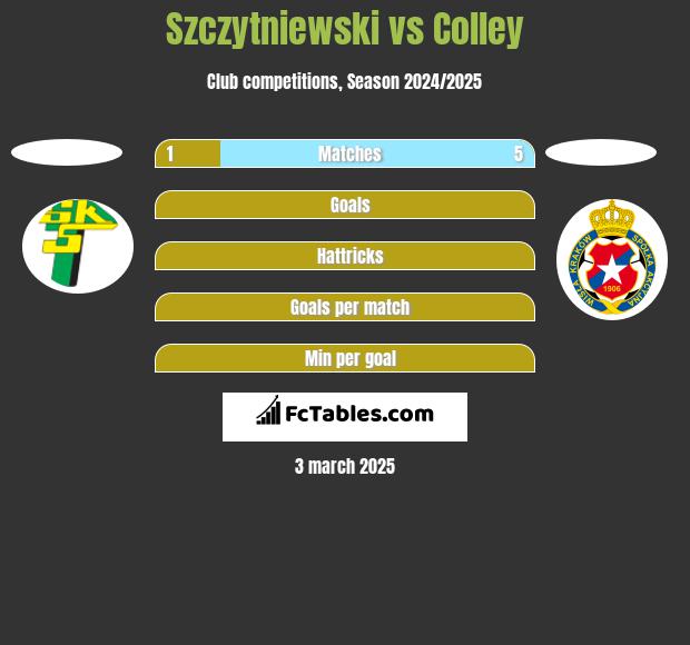 Szczytniewski vs Colley h2h player stats