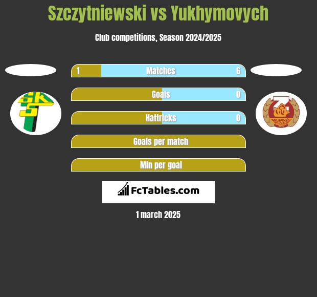 Szczytniewski vs Yukhymovych h2h player stats