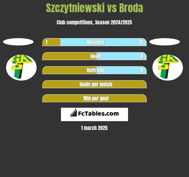 Szczytniewski vs Broda h2h player stats