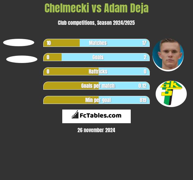 Chelmecki vs Adam Deja h2h player stats