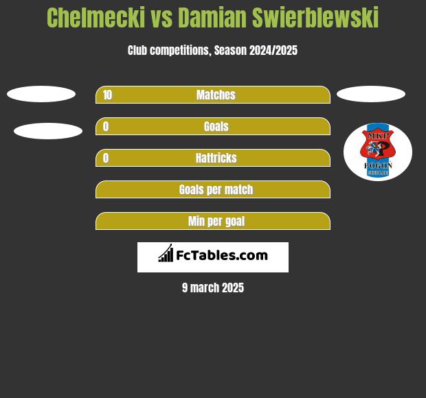 Chelmecki vs Damian Swierblewski h2h player stats