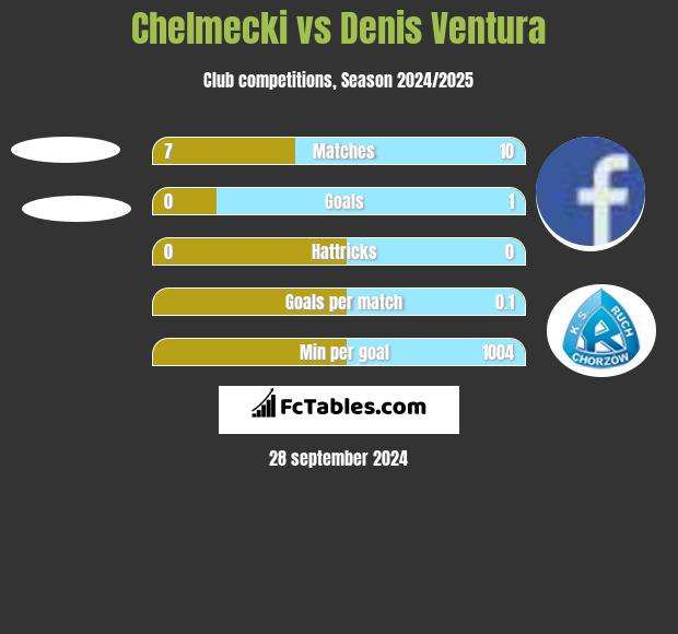 Chelmecki vs Denis Ventura h2h player stats